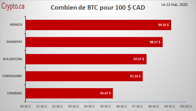 comment acheter des bitcoins au canada